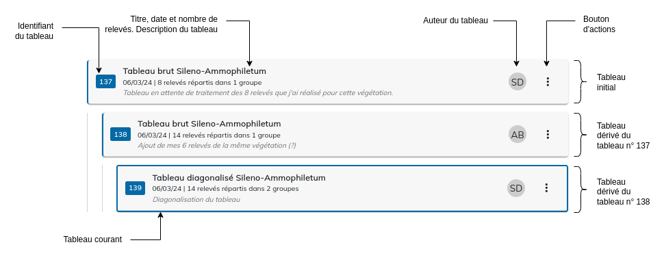Arborescence des tableaux d&eacute;riv&eacute;s